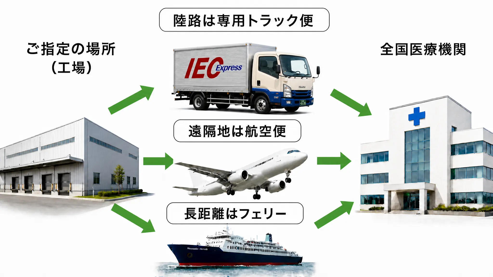 トラック飛行機フェリー.webp