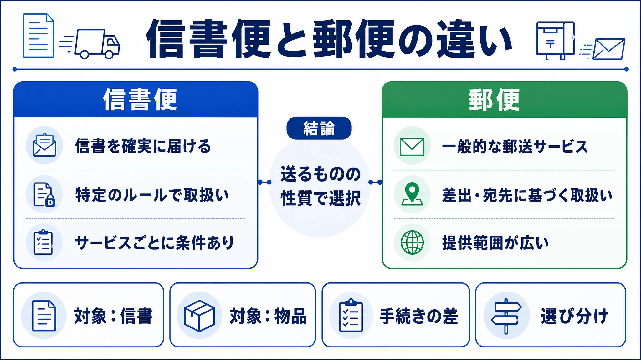 信書便と郵便の違い.webp