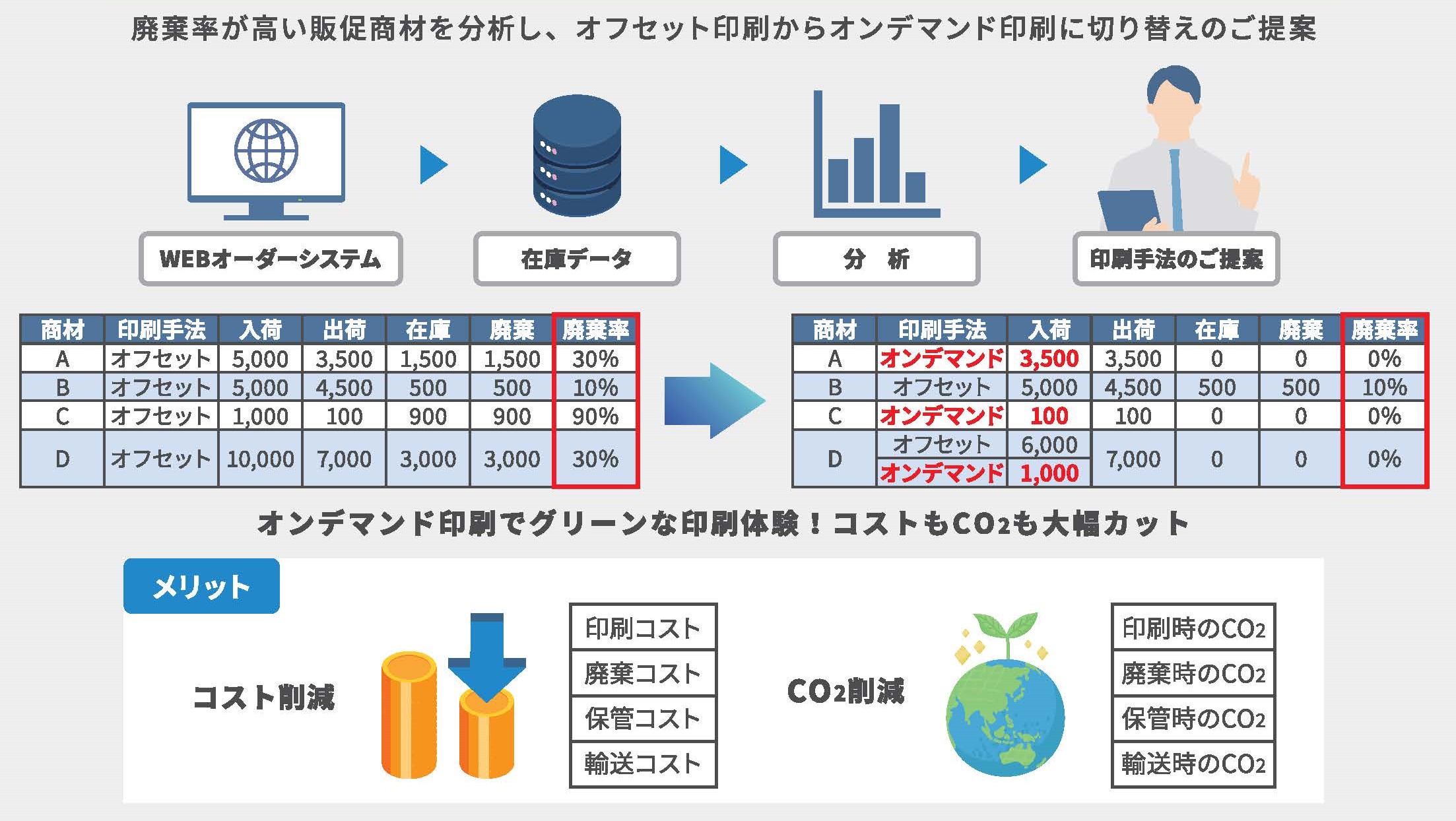 陸上輸送との効果的連携で、よりスピーディに。