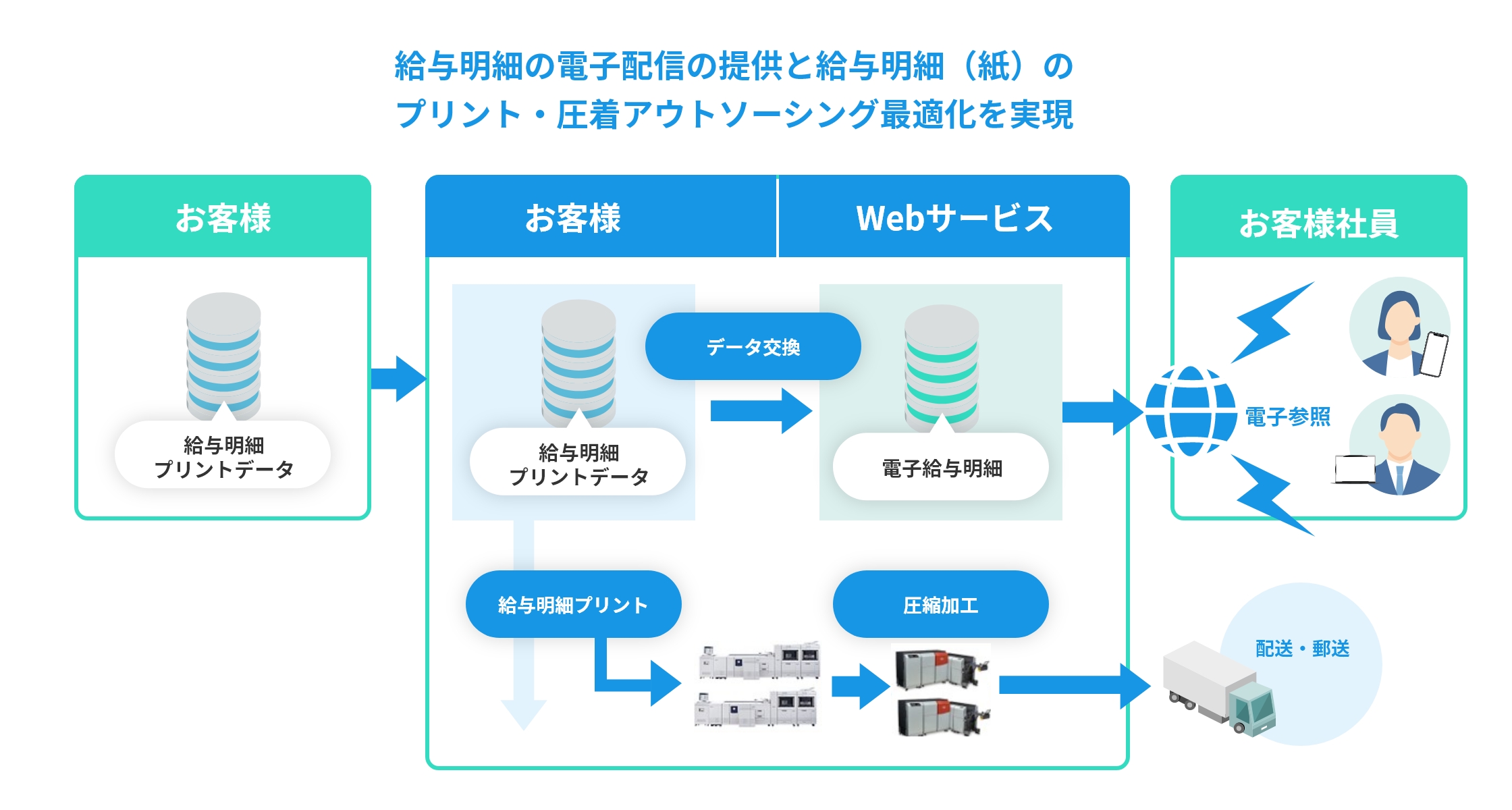 プリント・圧着アウトソーシング最適化を実現