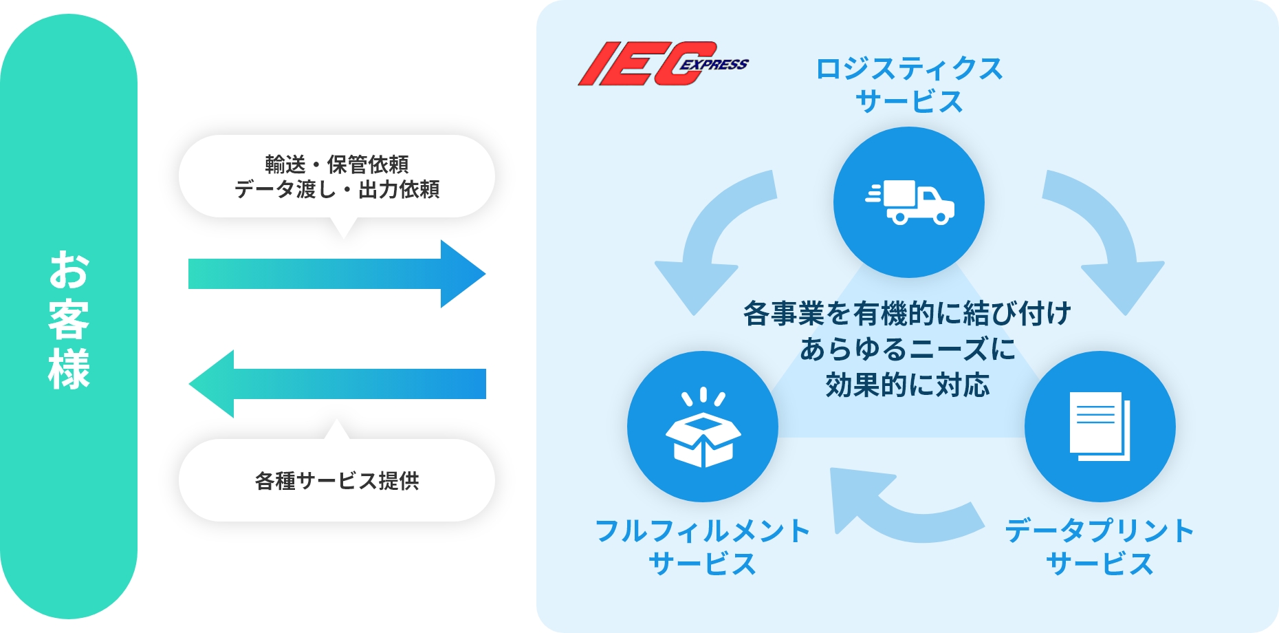 お客様とアイシーエクスプレスの結びつき