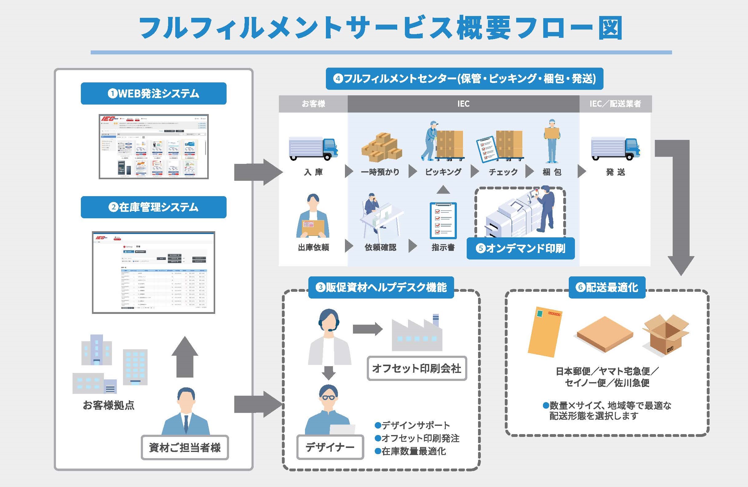 比較ビズにて「書類の発送代行に強い業者15選」に選定いただきました